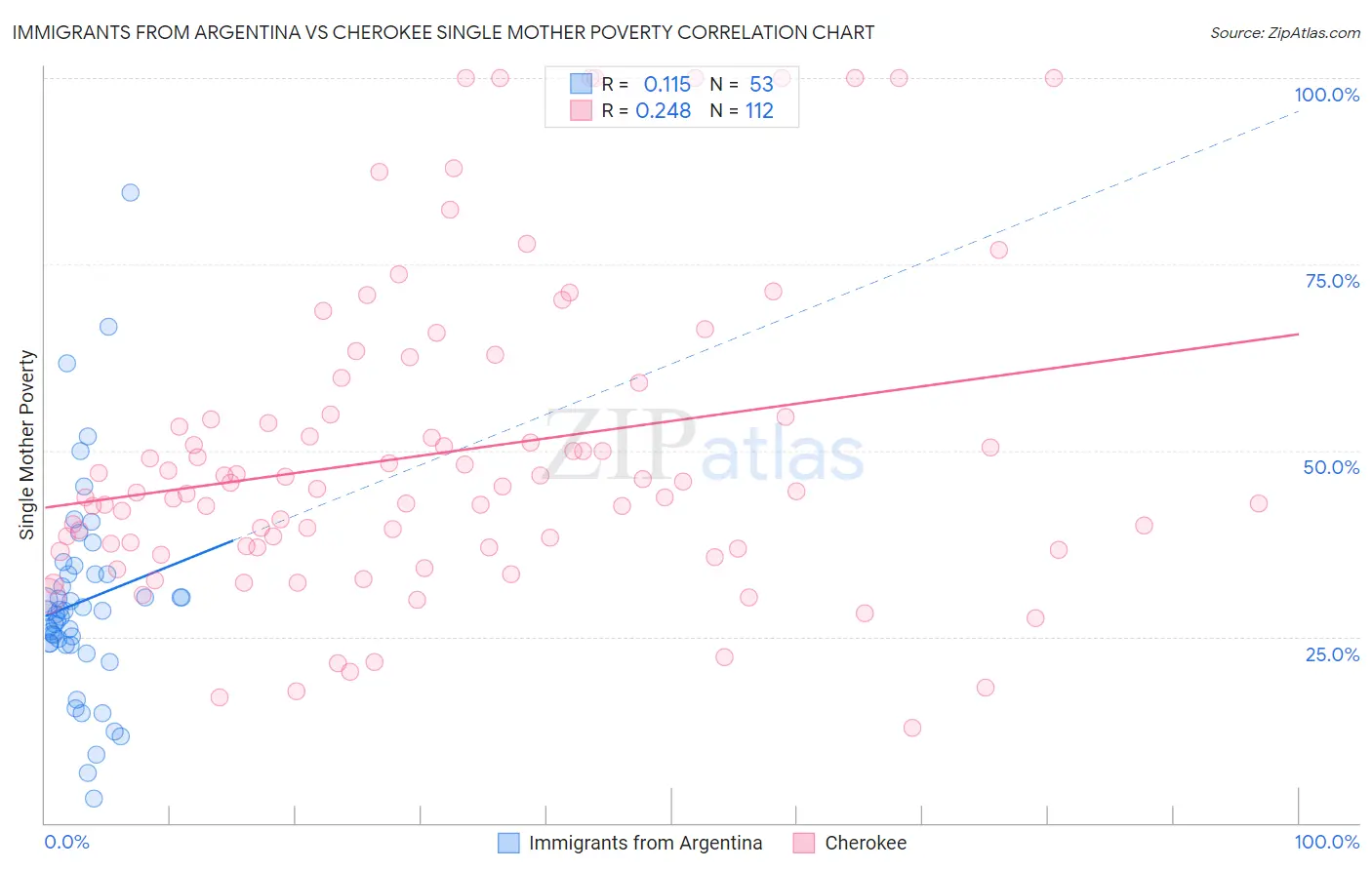 Immigrants from Argentina vs Cherokee Single Mother Poverty
