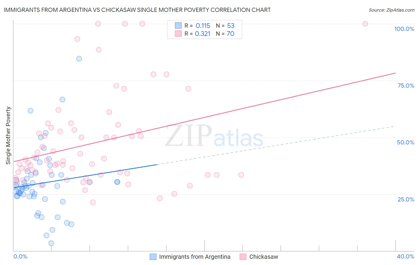 Immigrants from Argentina vs Chickasaw Single Mother Poverty