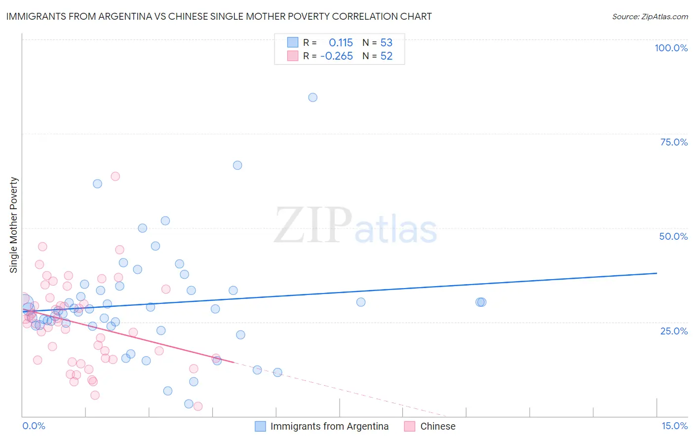 Immigrants from Argentina vs Chinese Single Mother Poverty