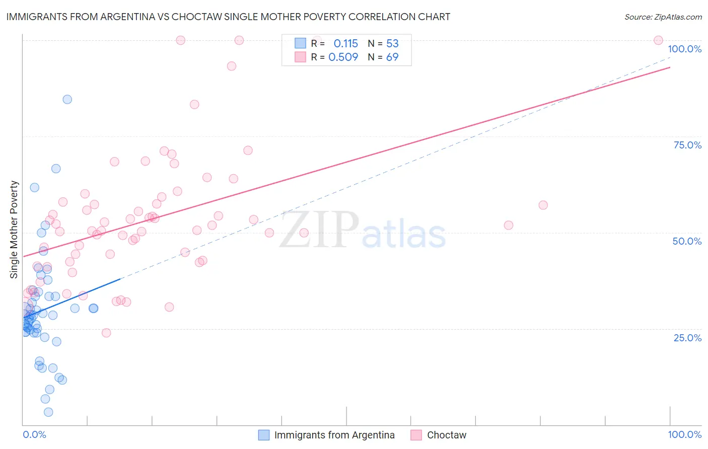 Immigrants from Argentina vs Choctaw Single Mother Poverty
