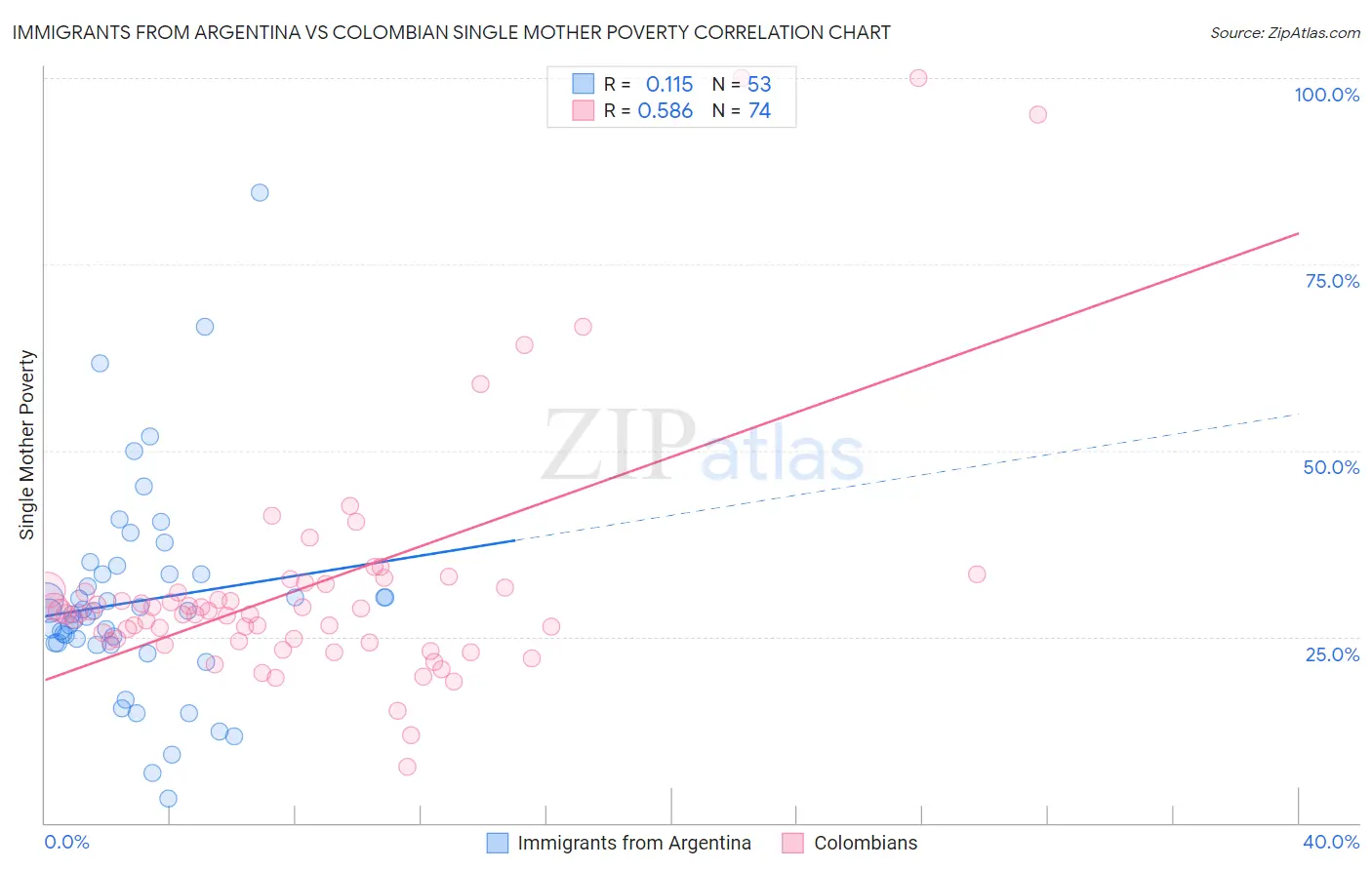 Immigrants from Argentina vs Colombian Single Mother Poverty