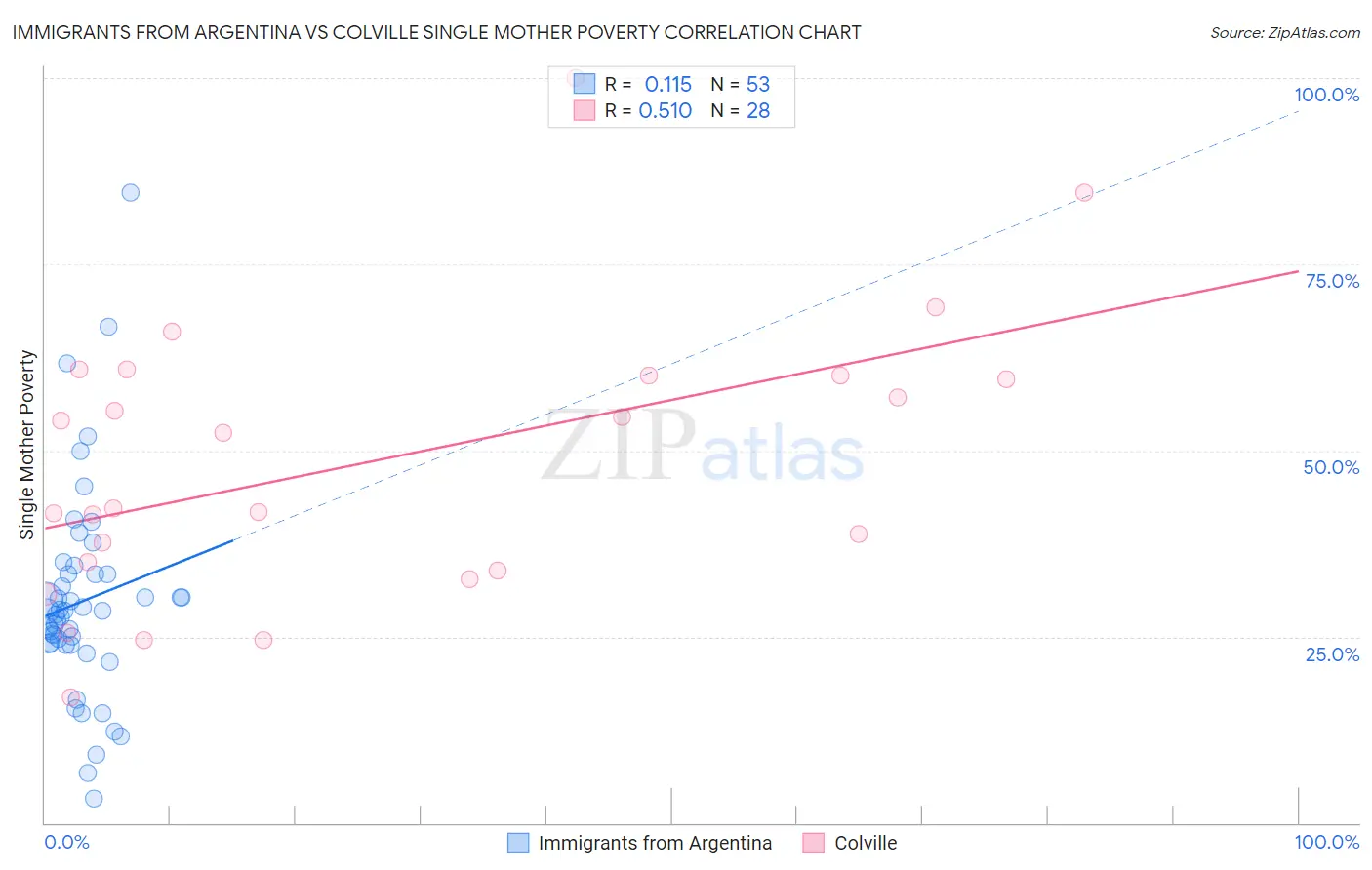 Immigrants from Argentina vs Colville Single Mother Poverty