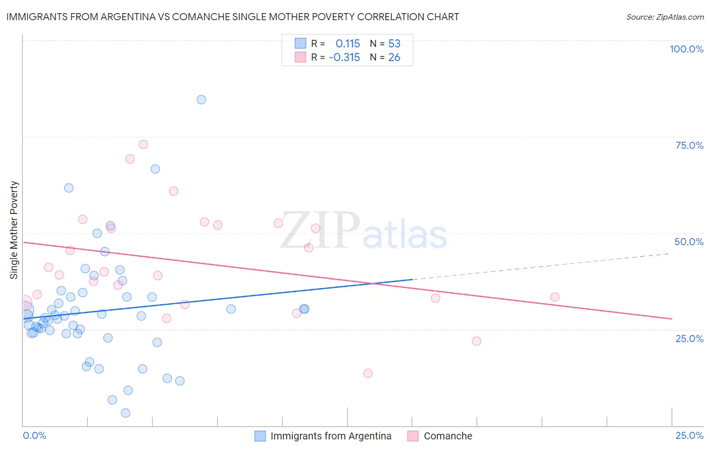 Immigrants from Argentina vs Comanche Single Mother Poverty