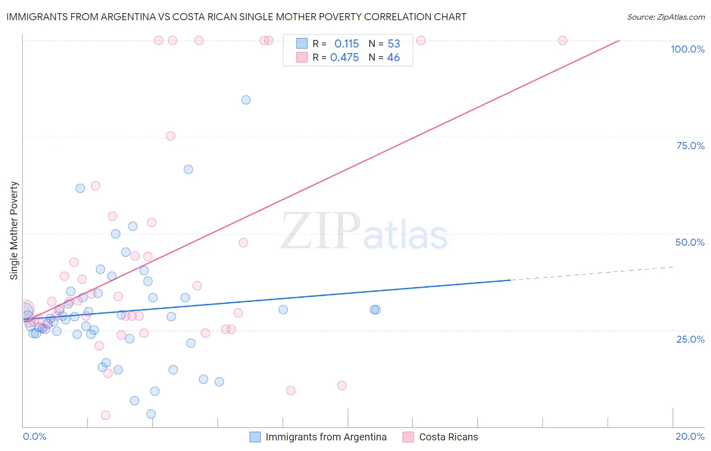 Immigrants from Argentina vs Costa Rican Single Mother Poverty