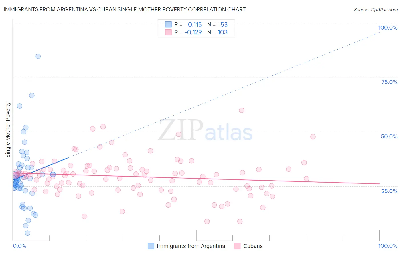 Immigrants from Argentina vs Cuban Single Mother Poverty