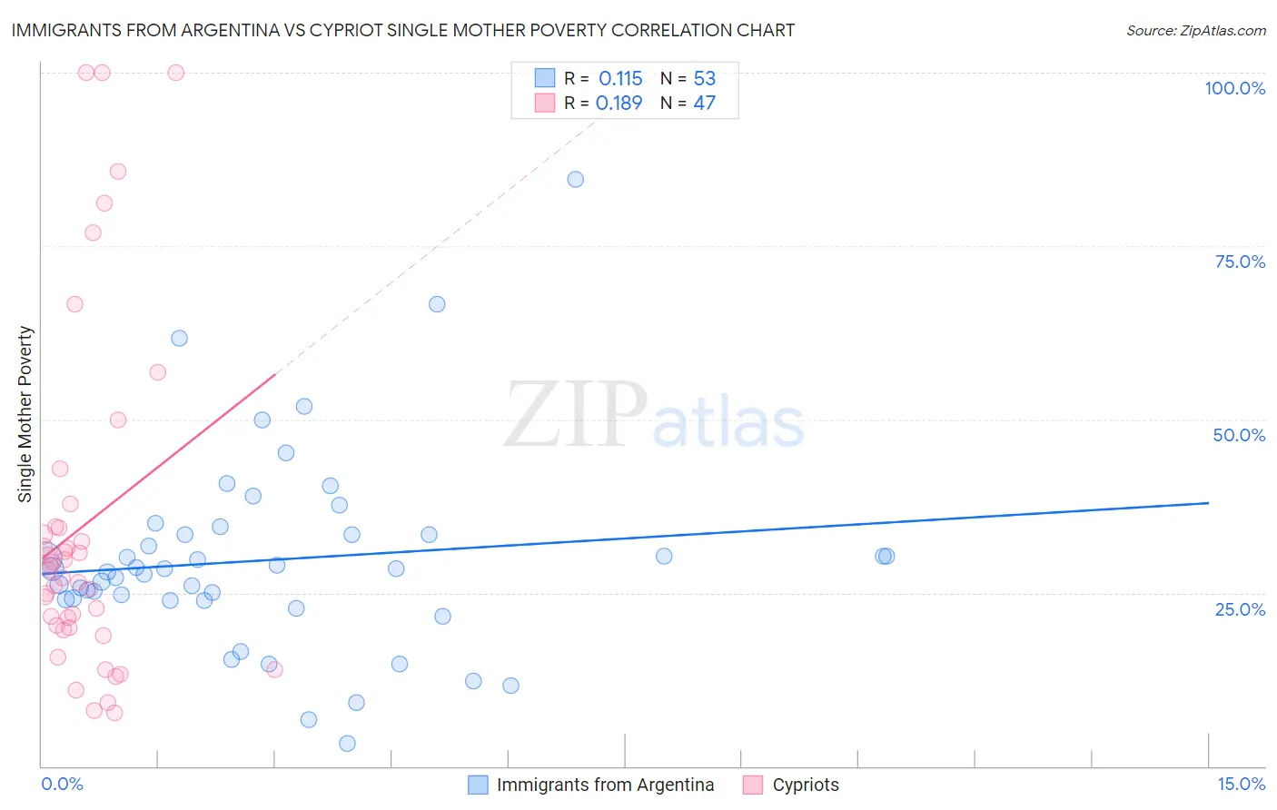 Immigrants from Argentina vs Cypriot Single Mother Poverty
