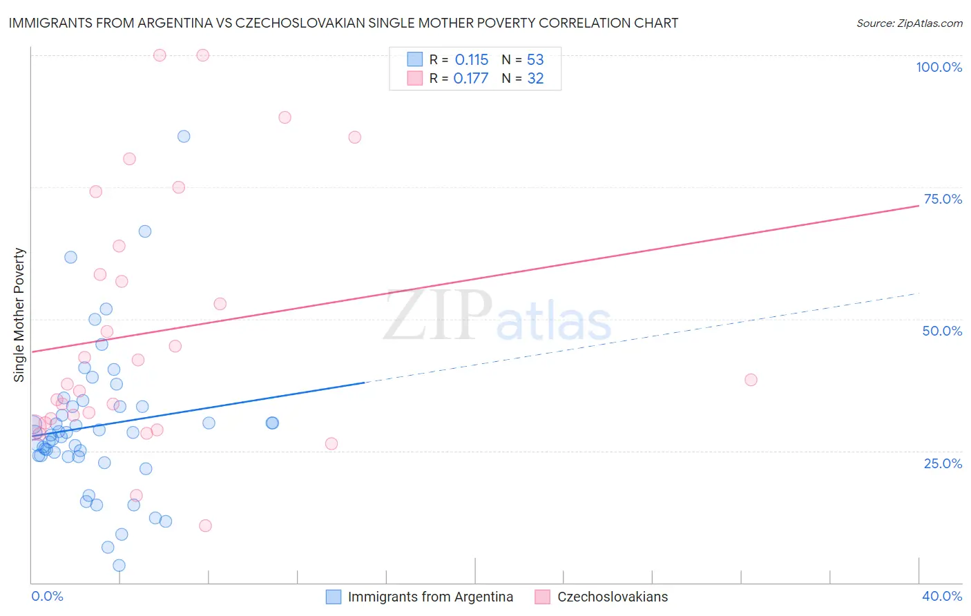 Immigrants from Argentina vs Czechoslovakian Single Mother Poverty