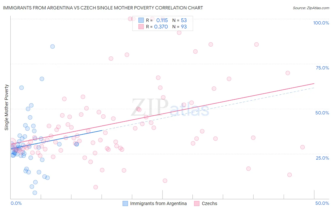 Immigrants from Argentina vs Czech Single Mother Poverty