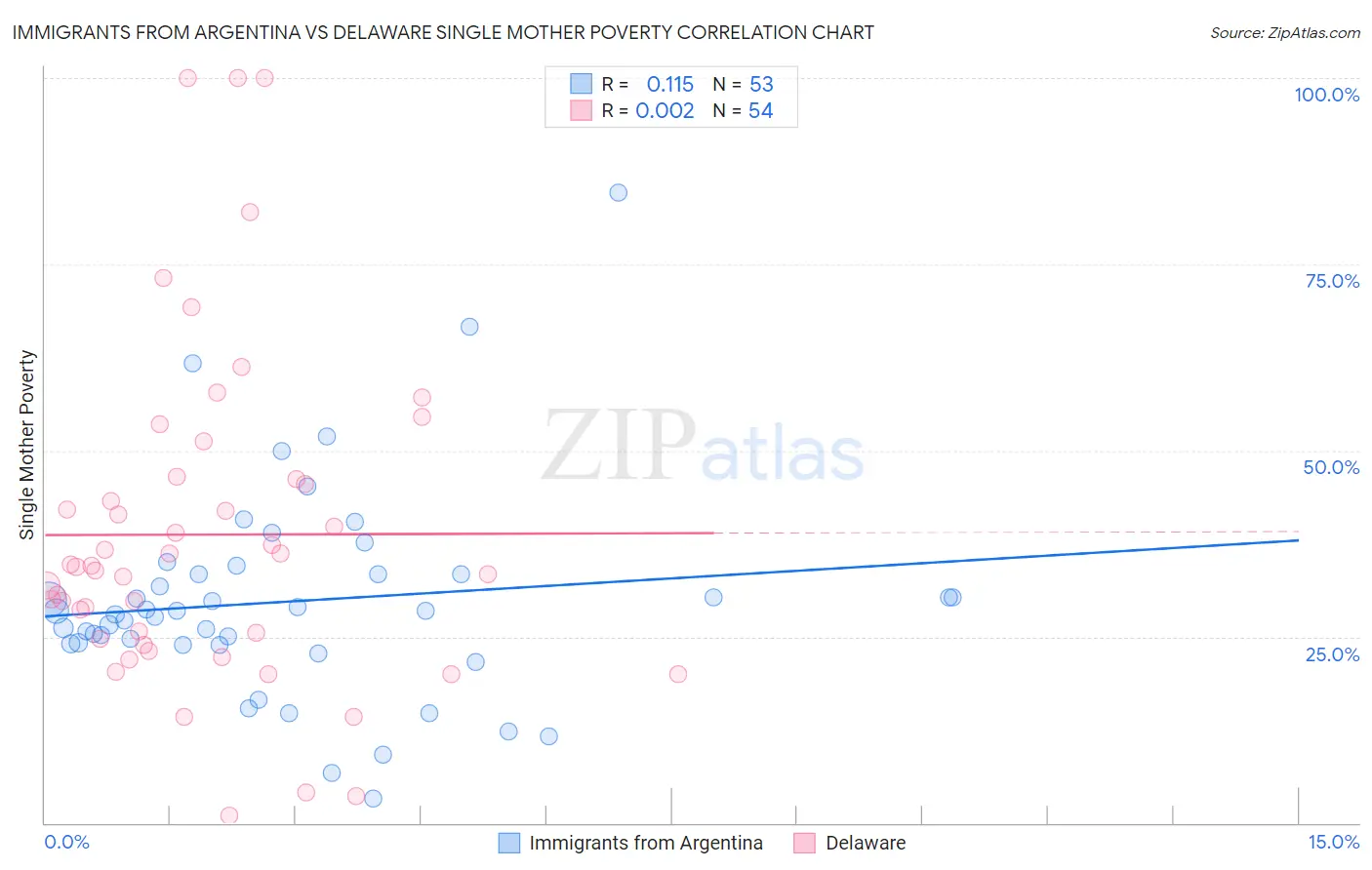 Immigrants from Argentina vs Delaware Single Mother Poverty