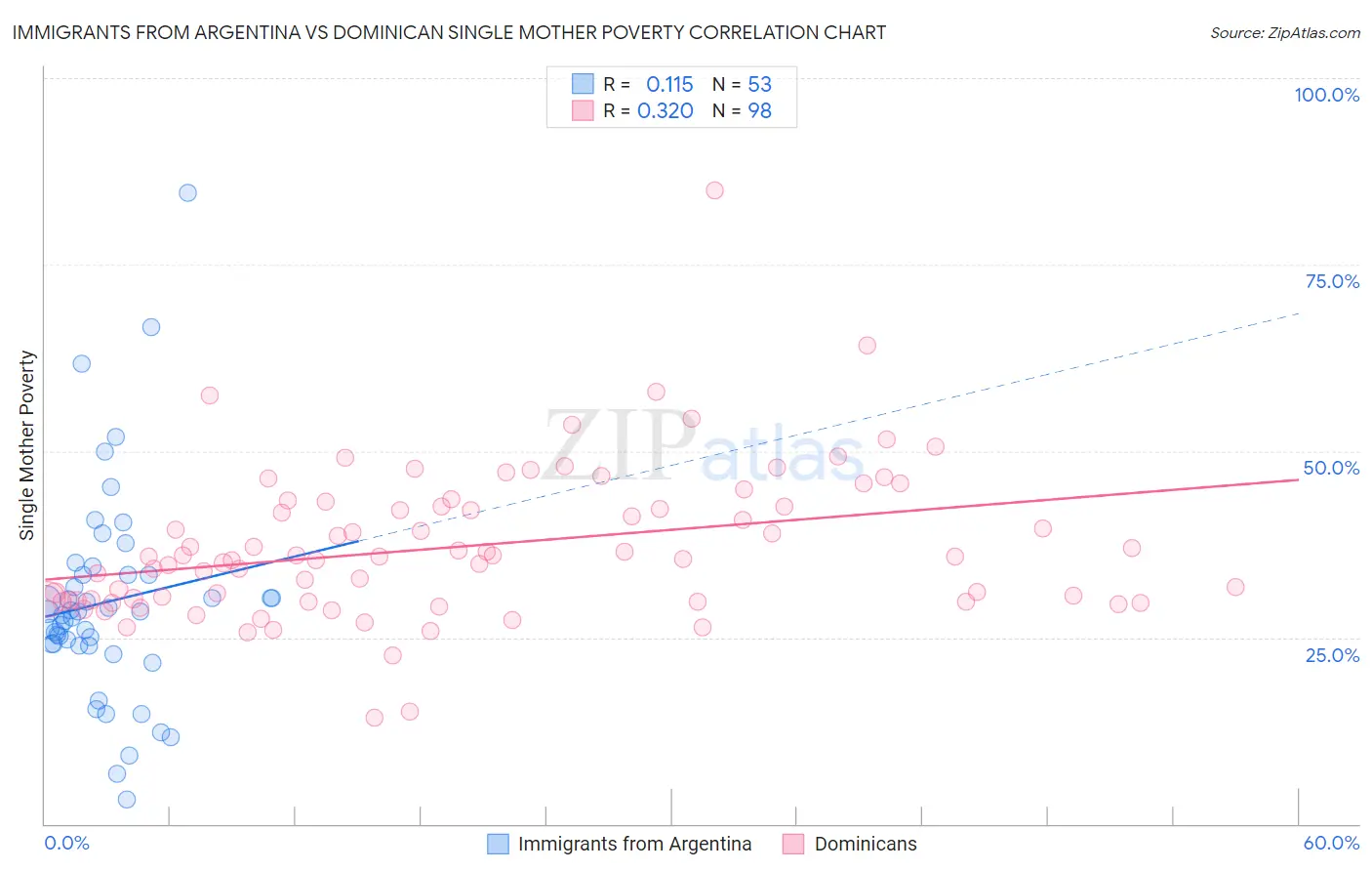 Immigrants from Argentina vs Dominican Single Mother Poverty