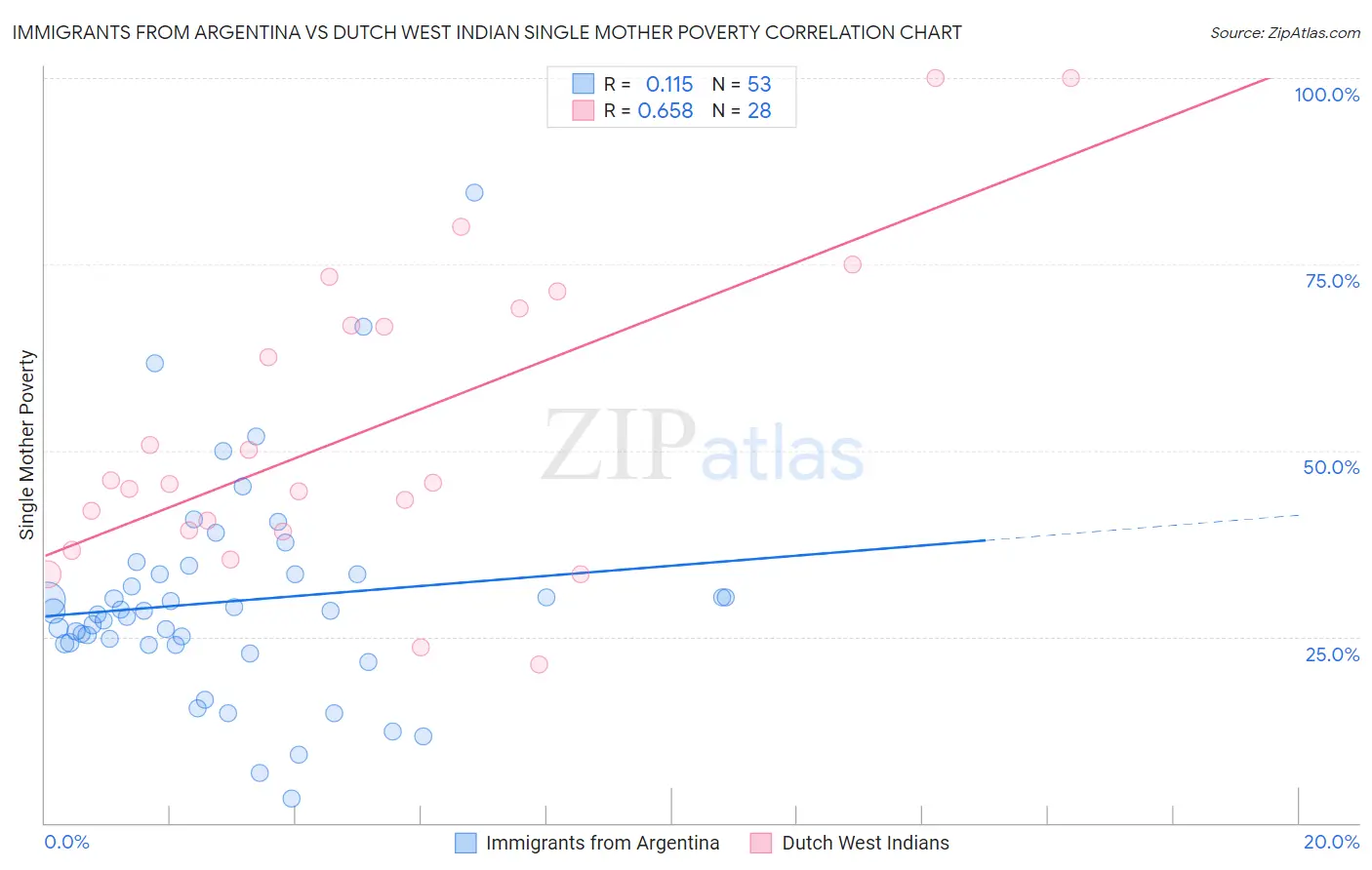 Immigrants from Argentina vs Dutch West Indian Single Mother Poverty