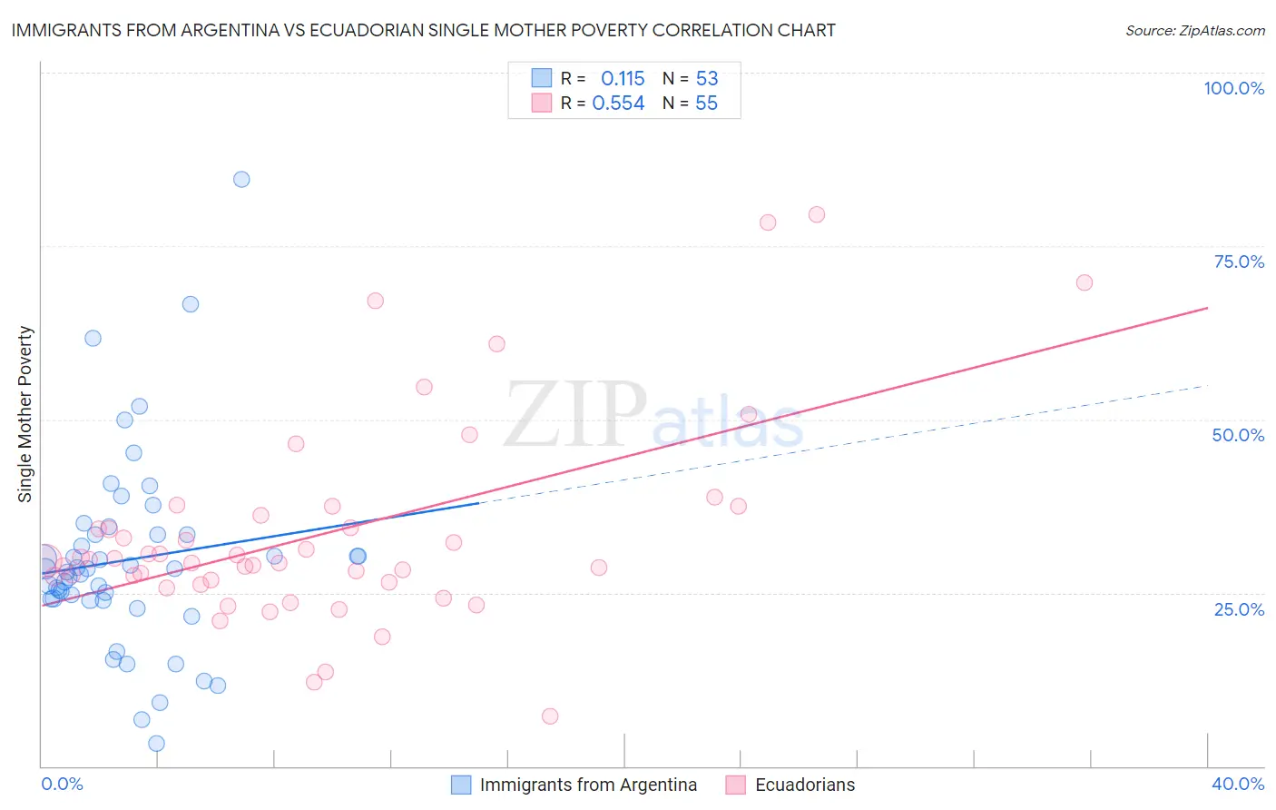 Immigrants from Argentina vs Ecuadorian Single Mother Poverty