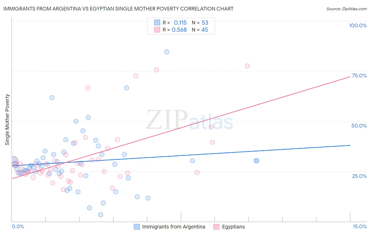 Immigrants from Argentina vs Egyptian Single Mother Poverty