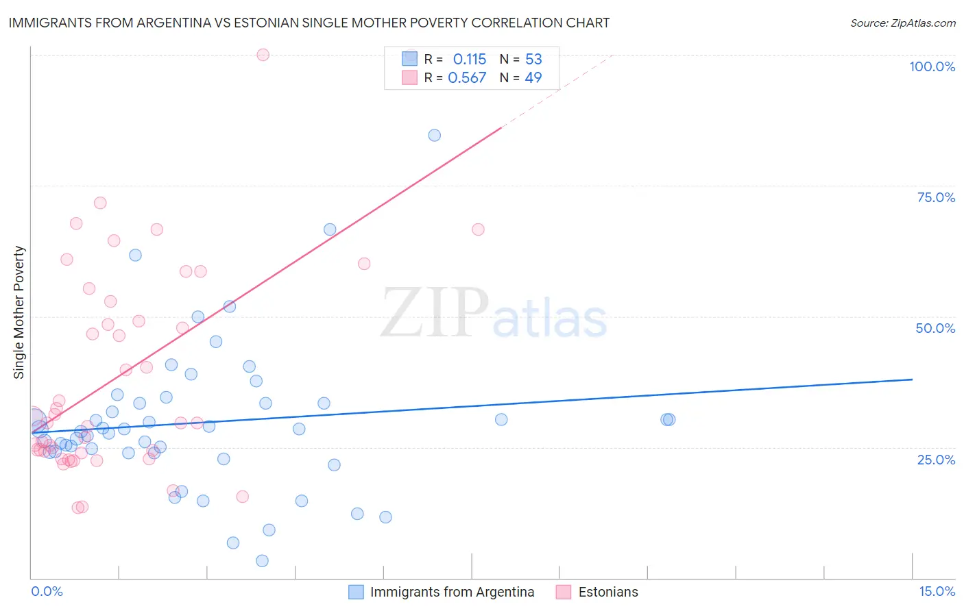 Immigrants from Argentina vs Estonian Single Mother Poverty