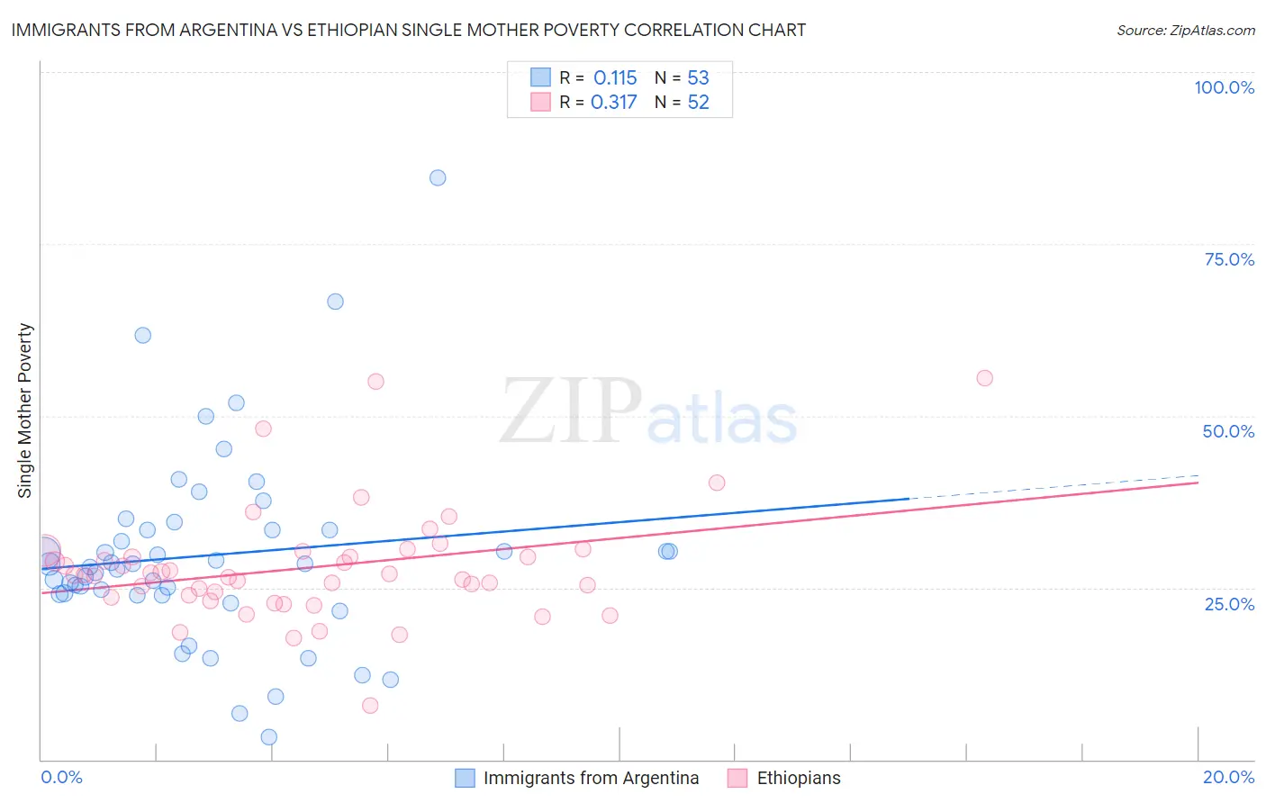 Immigrants from Argentina vs Ethiopian Single Mother Poverty
