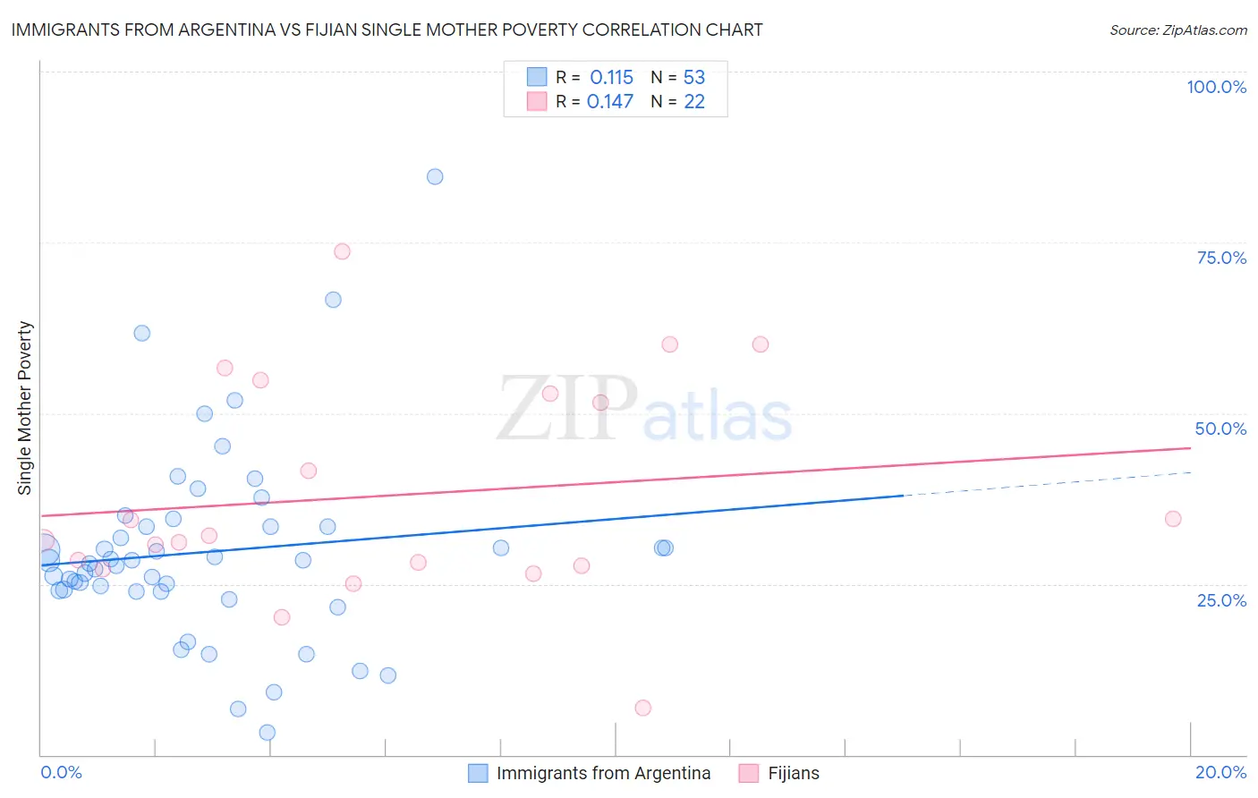 Immigrants from Argentina vs Fijian Single Mother Poverty