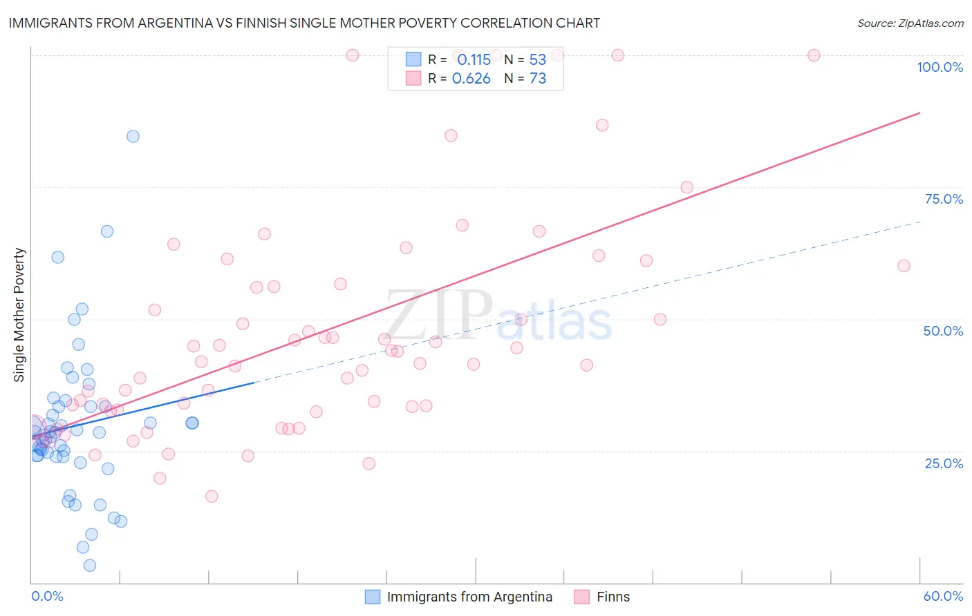 Immigrants from Argentina vs Finnish Single Mother Poverty