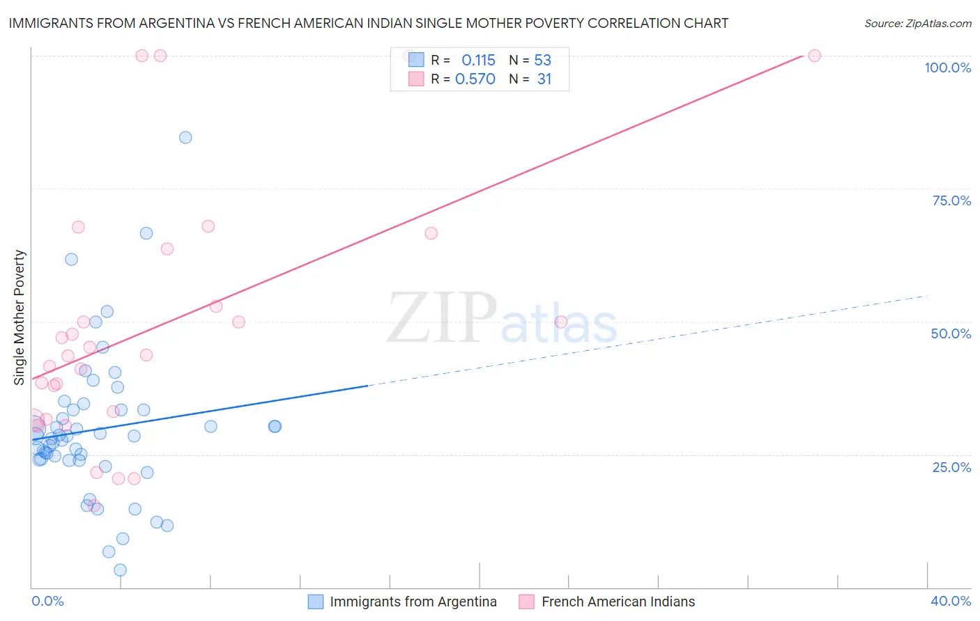 Immigrants from Argentina vs French American Indian Single Mother Poverty
