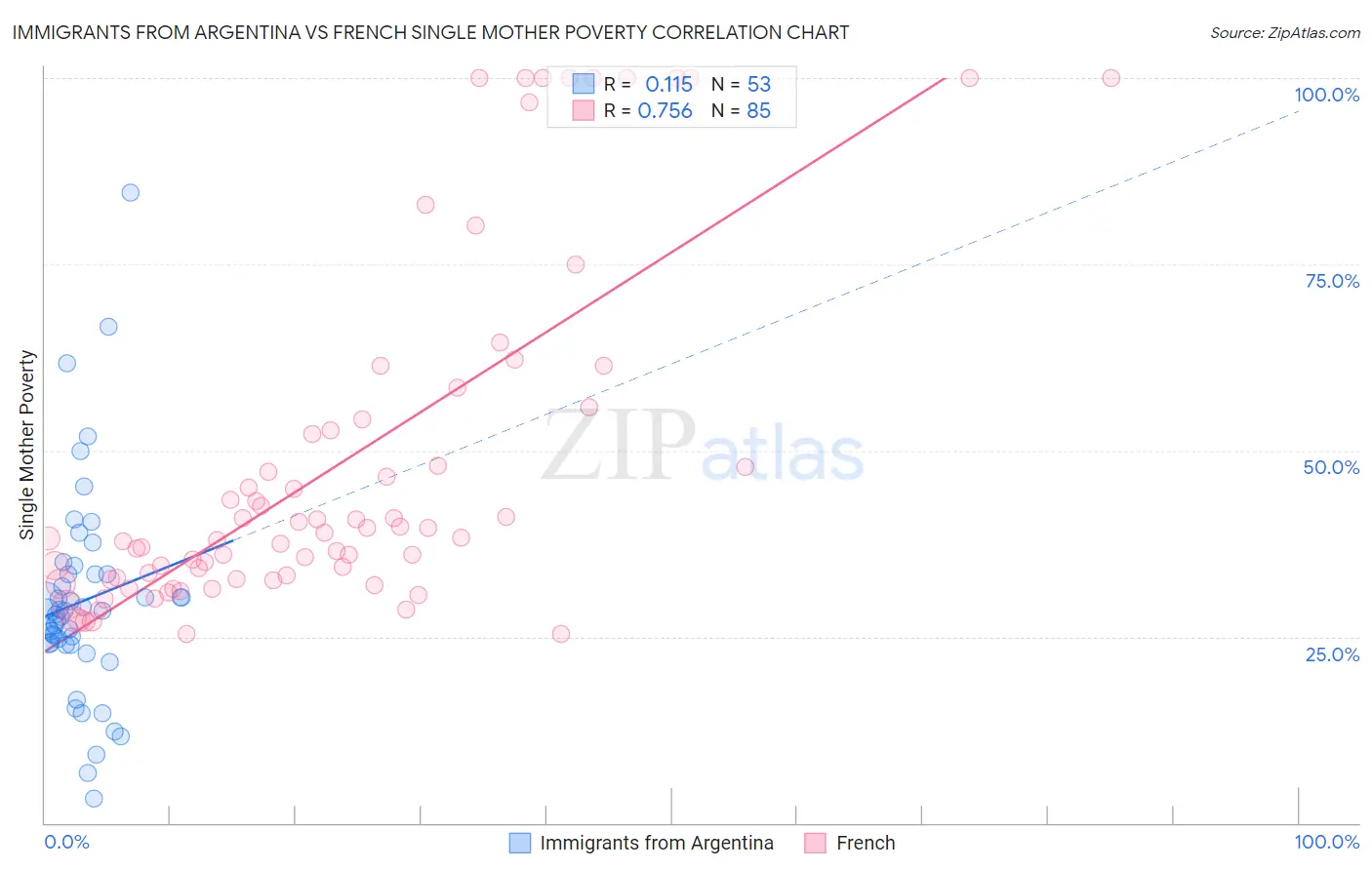 Immigrants from Argentina vs French Single Mother Poverty