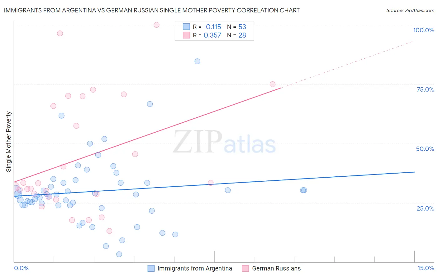 Immigrants from Argentina vs German Russian Single Mother Poverty
