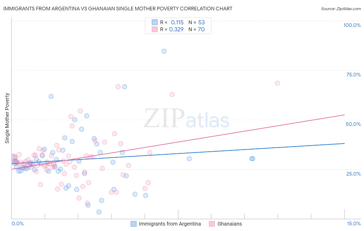 Immigrants from Argentina vs Ghanaian Single Mother Poverty