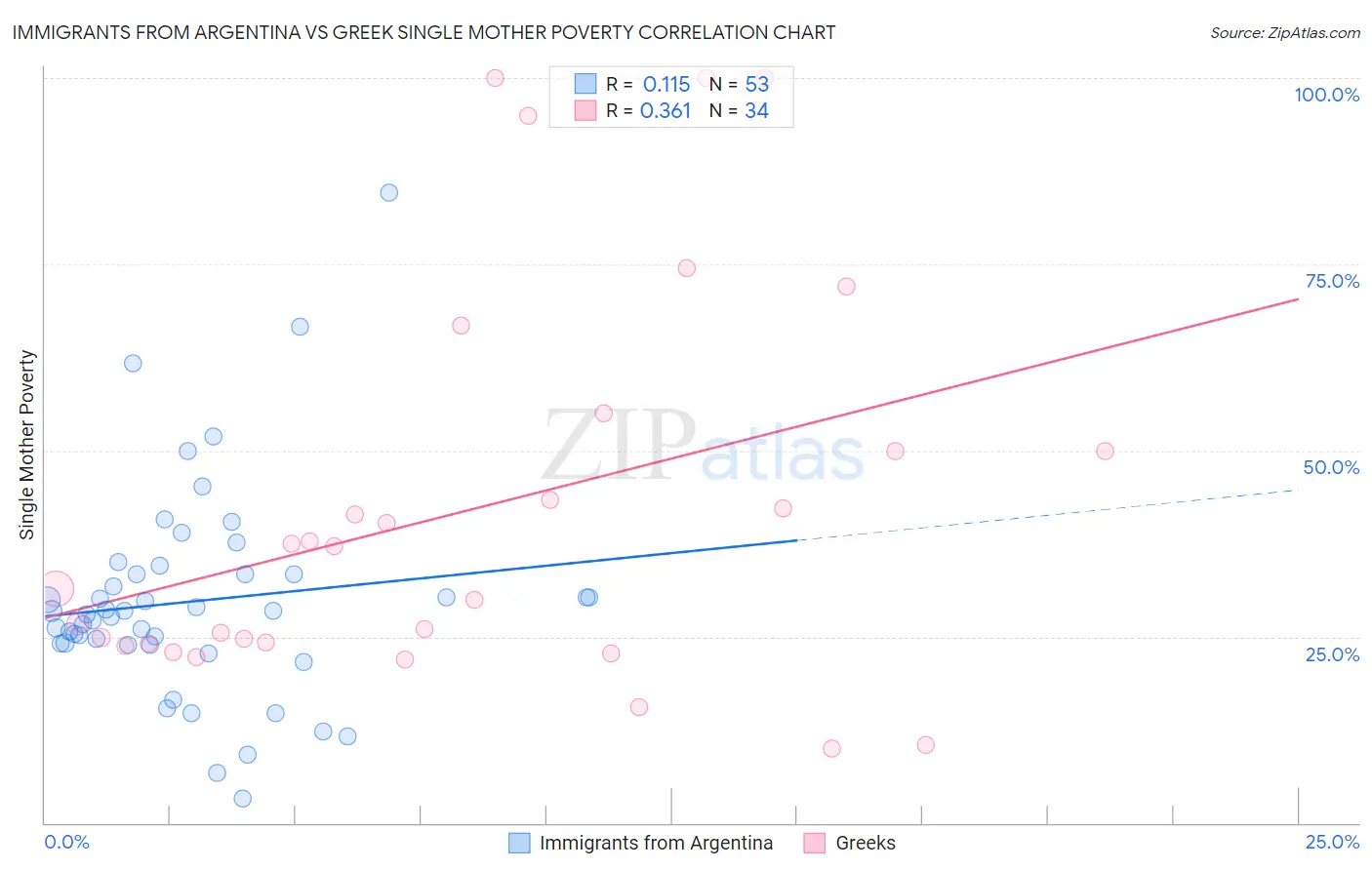 Immigrants from Argentina vs Greek Single Mother Poverty