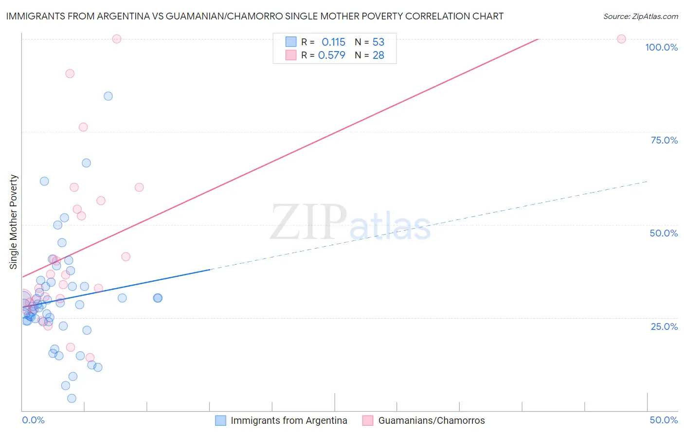 Immigrants from Argentina vs Guamanian/Chamorro Single Mother Poverty