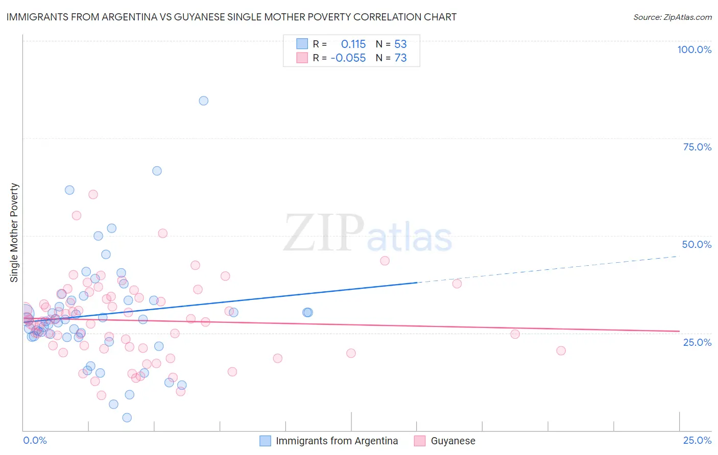 Immigrants from Argentina vs Guyanese Single Mother Poverty