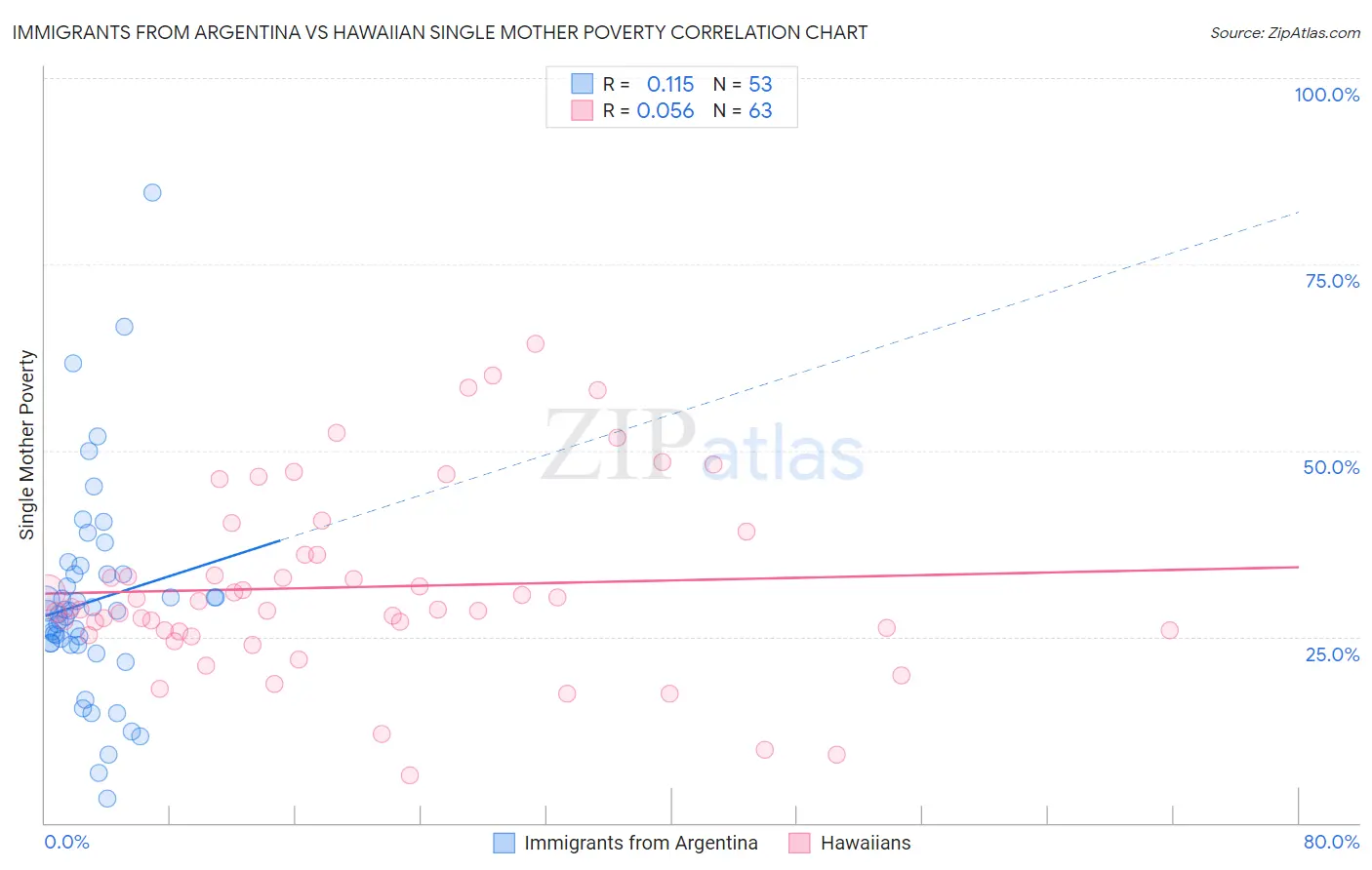 Immigrants from Argentina vs Hawaiian Single Mother Poverty