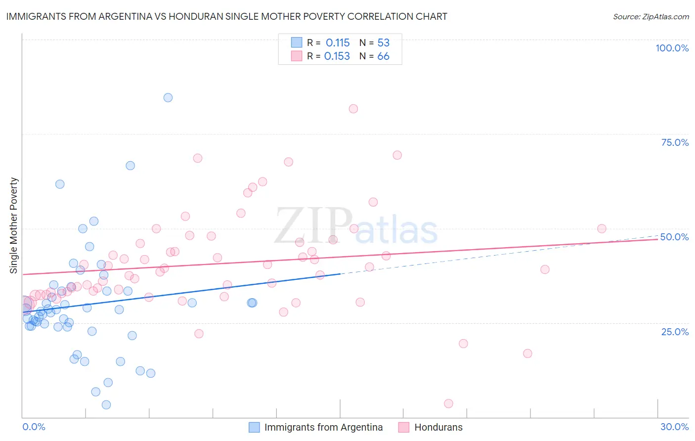 Immigrants from Argentina vs Honduran Single Mother Poverty