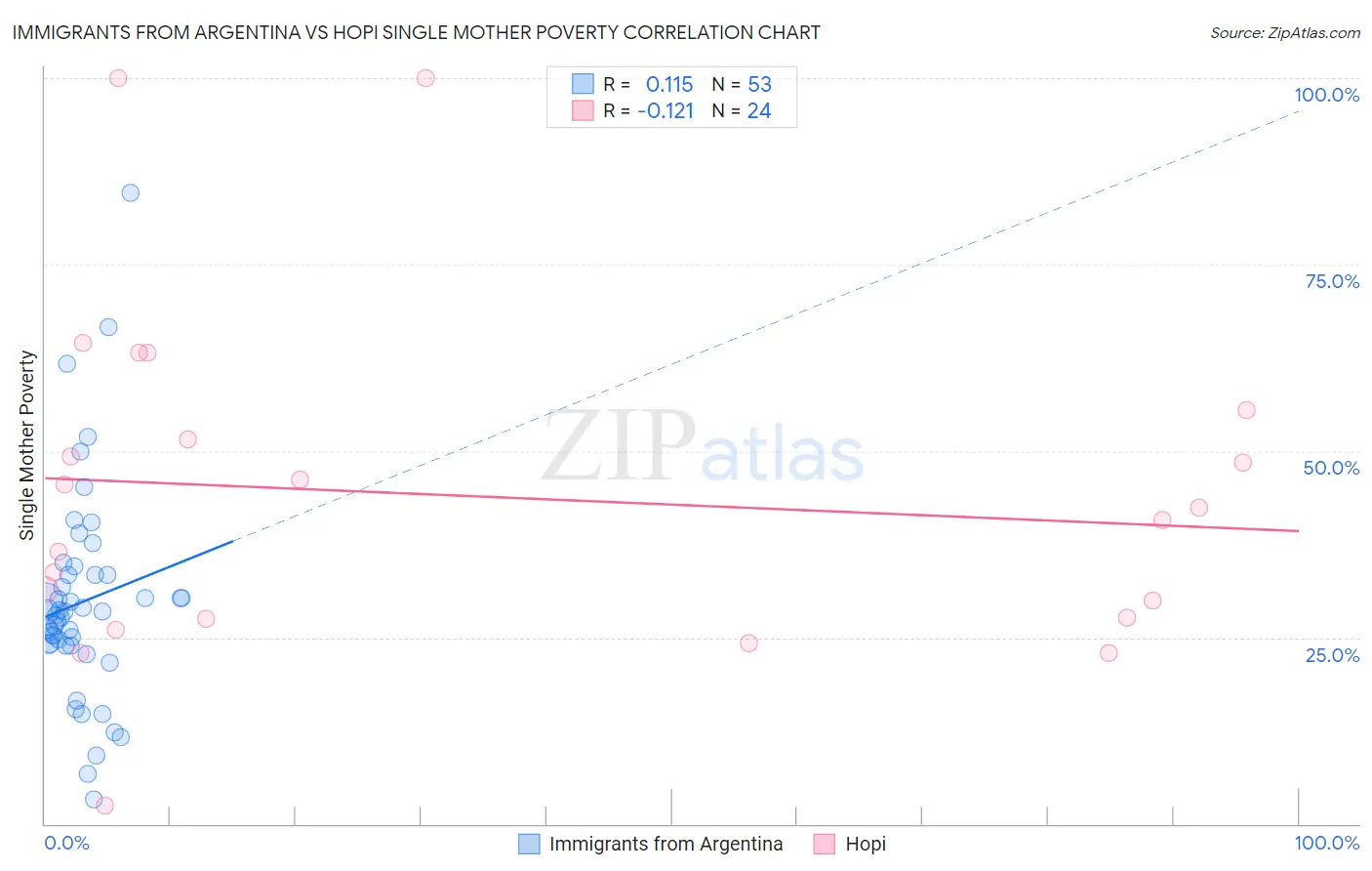 Immigrants from Argentina vs Hopi Single Mother Poverty