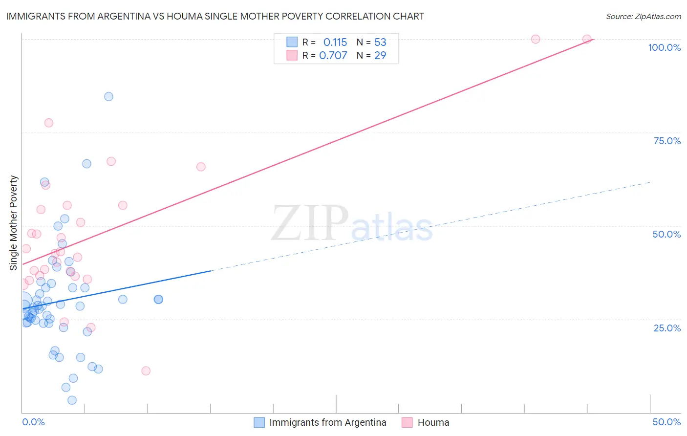 Immigrants from Argentina vs Houma Single Mother Poverty
