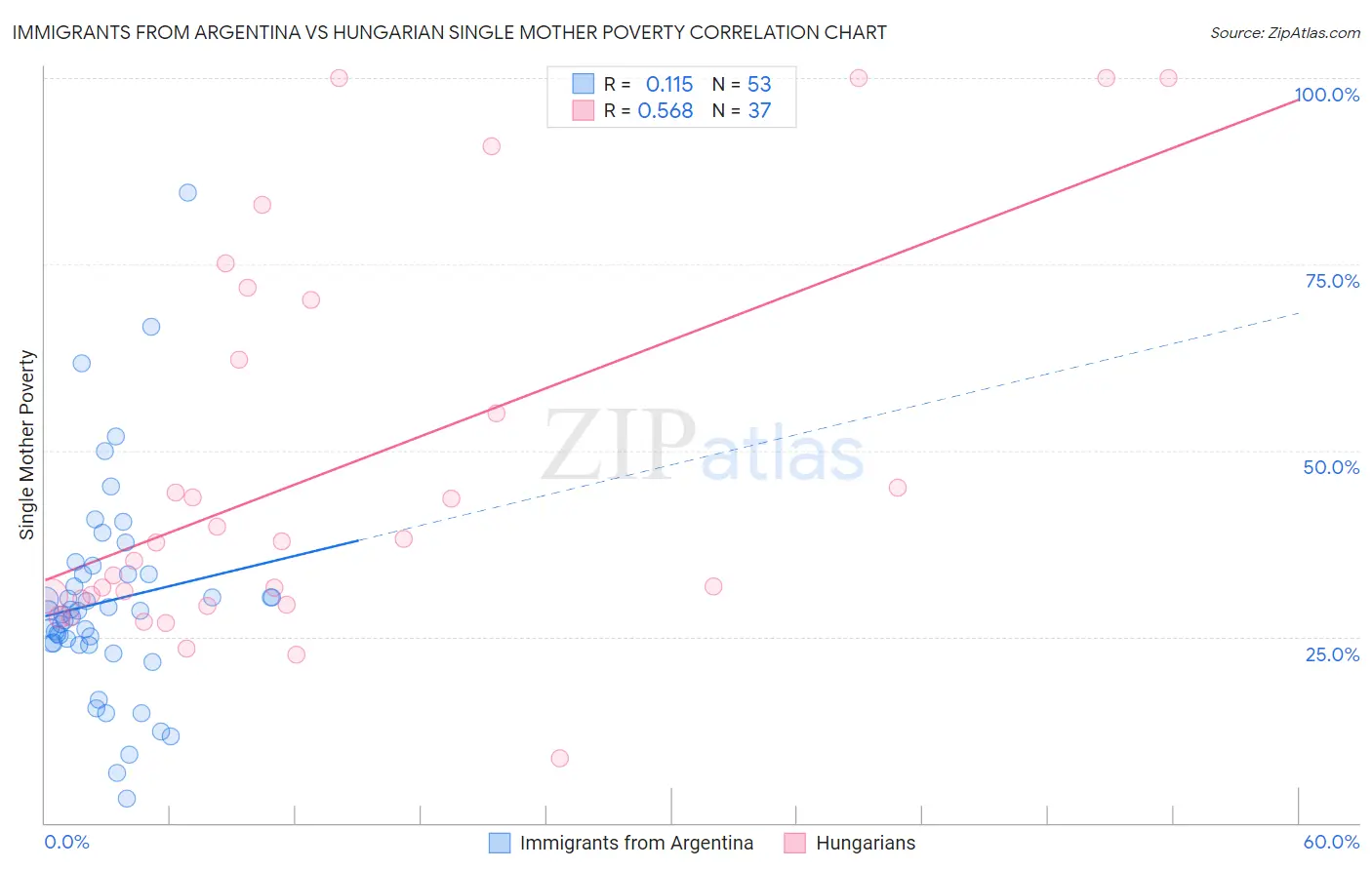 Immigrants from Argentina vs Hungarian Single Mother Poverty