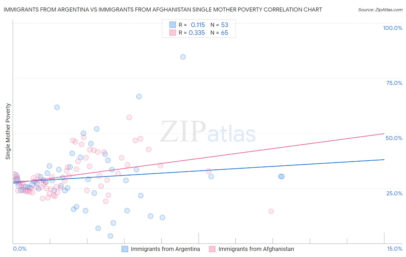 Immigrants from Argentina vs Immigrants from Afghanistan Single Mother Poverty