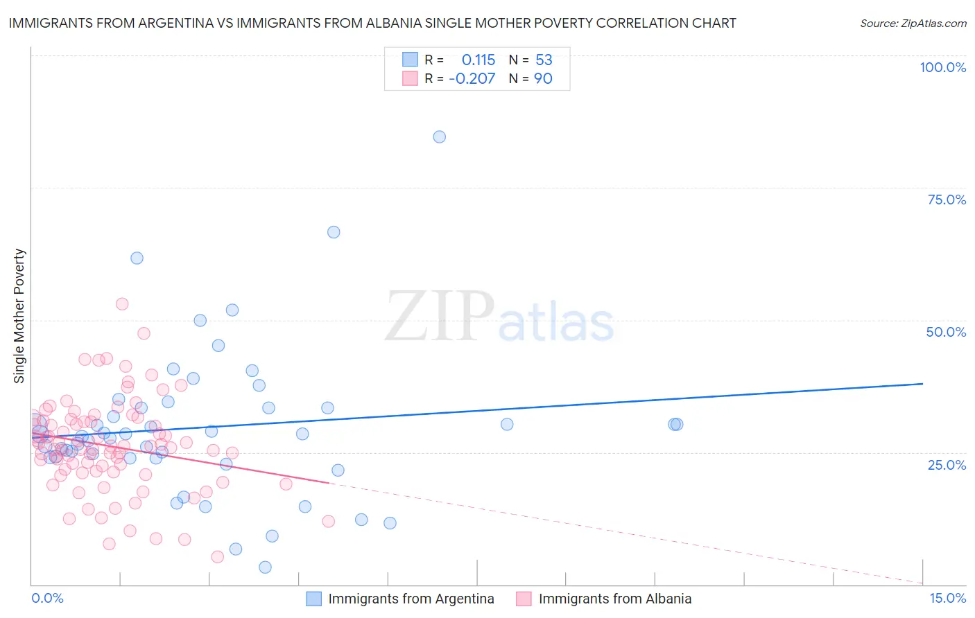Immigrants from Argentina vs Immigrants from Albania Single Mother Poverty