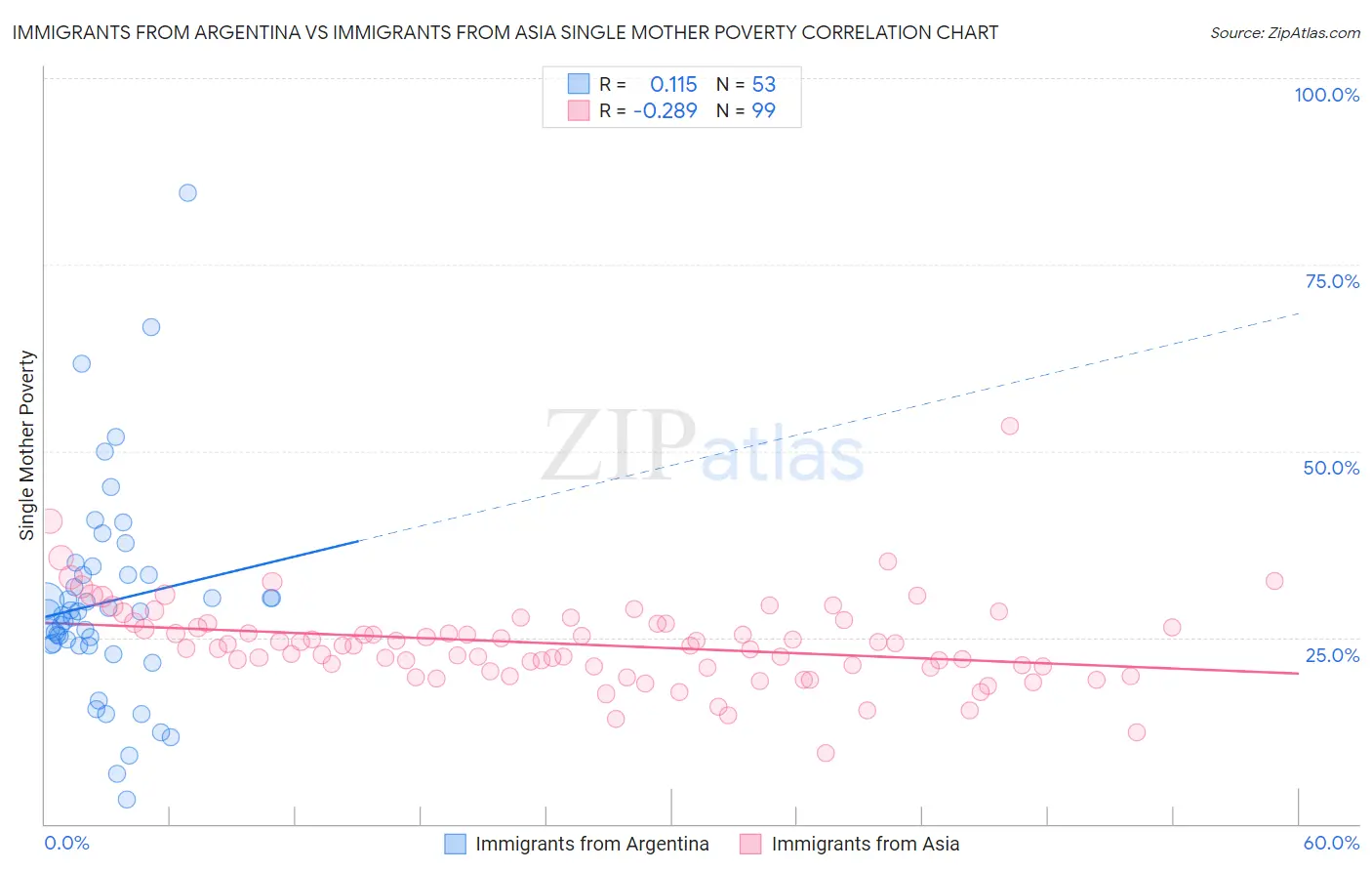 Immigrants from Argentina vs Immigrants from Asia Single Mother Poverty