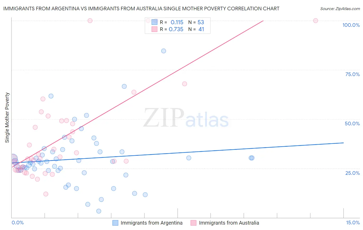 Immigrants from Argentina vs Immigrants from Australia Single Mother Poverty