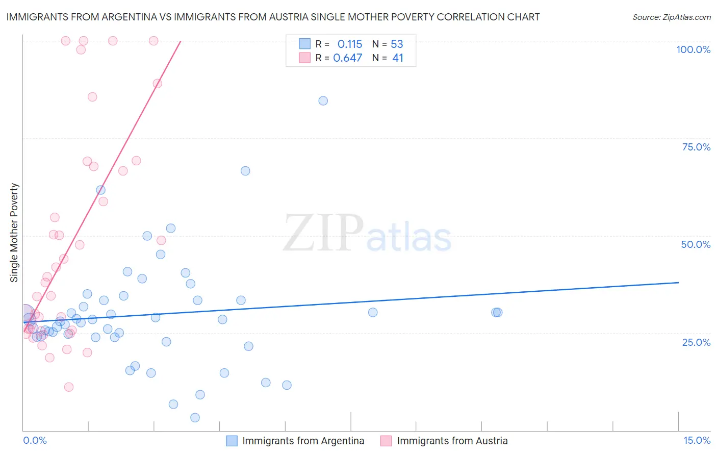 Immigrants from Argentina vs Immigrants from Austria Single Mother Poverty