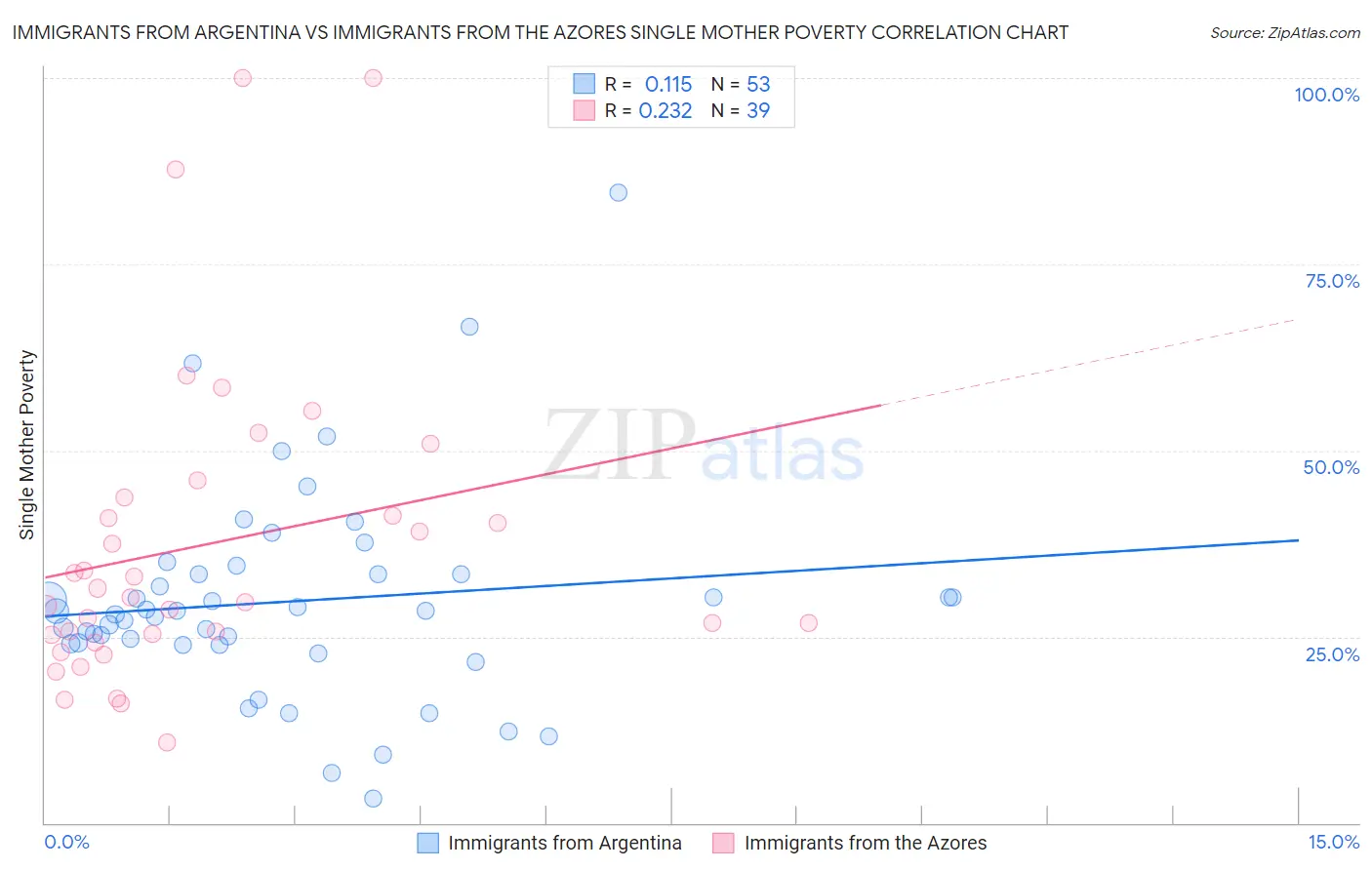 Immigrants from Argentina vs Immigrants from the Azores Single Mother Poverty