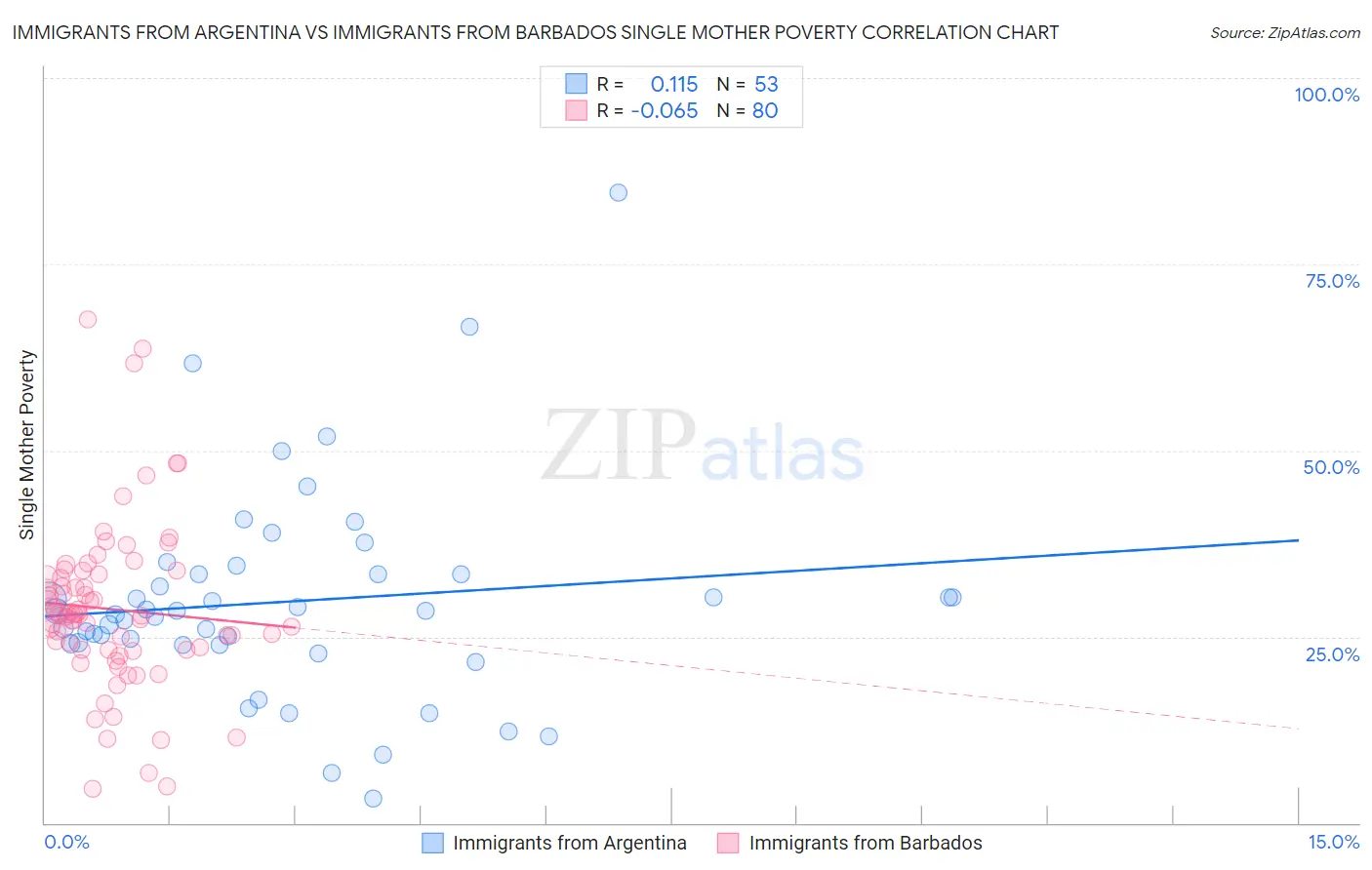 Immigrants from Argentina vs Immigrants from Barbados Single Mother Poverty
