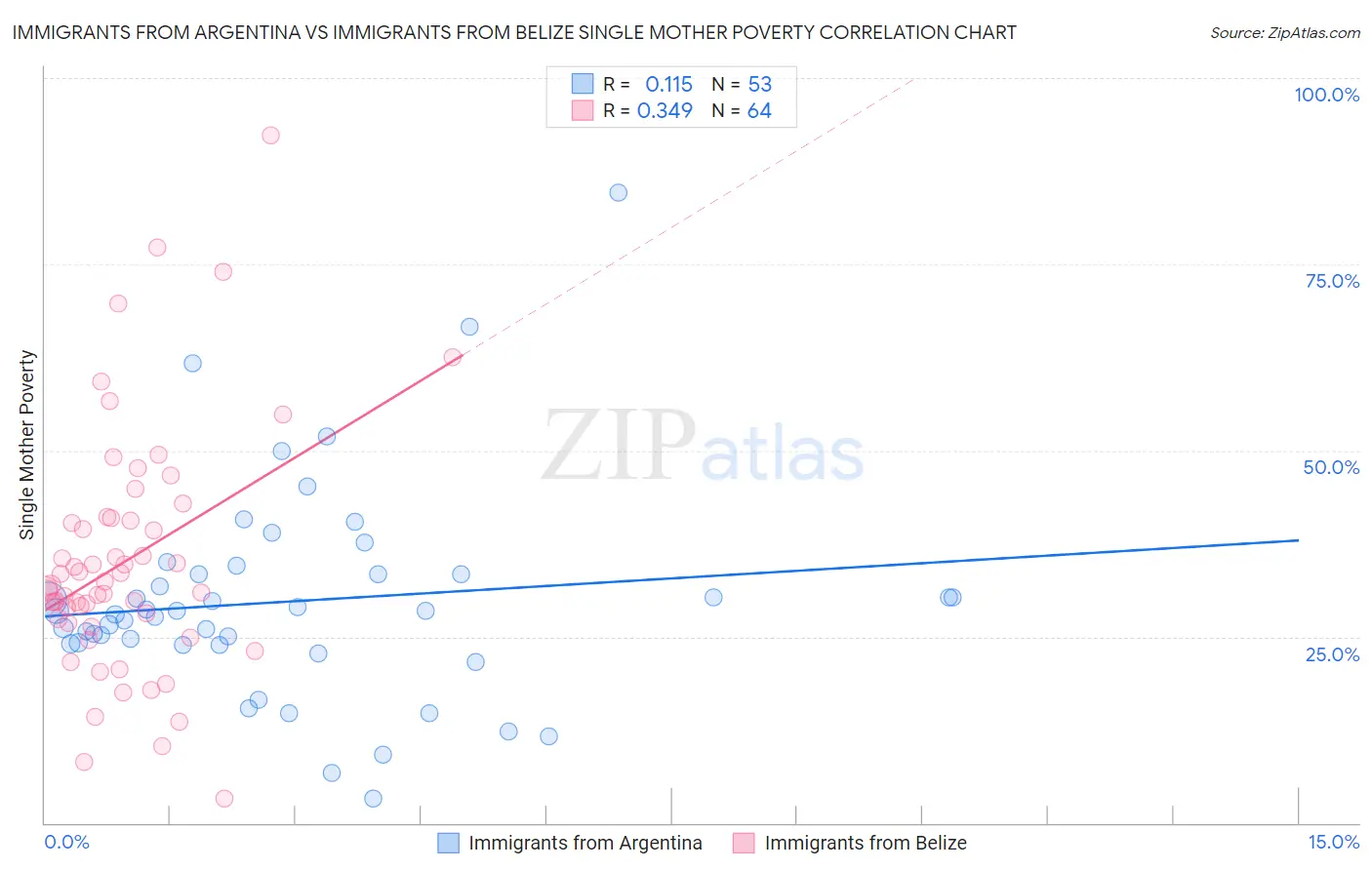 Immigrants from Argentina vs Immigrants from Belize Single Mother Poverty