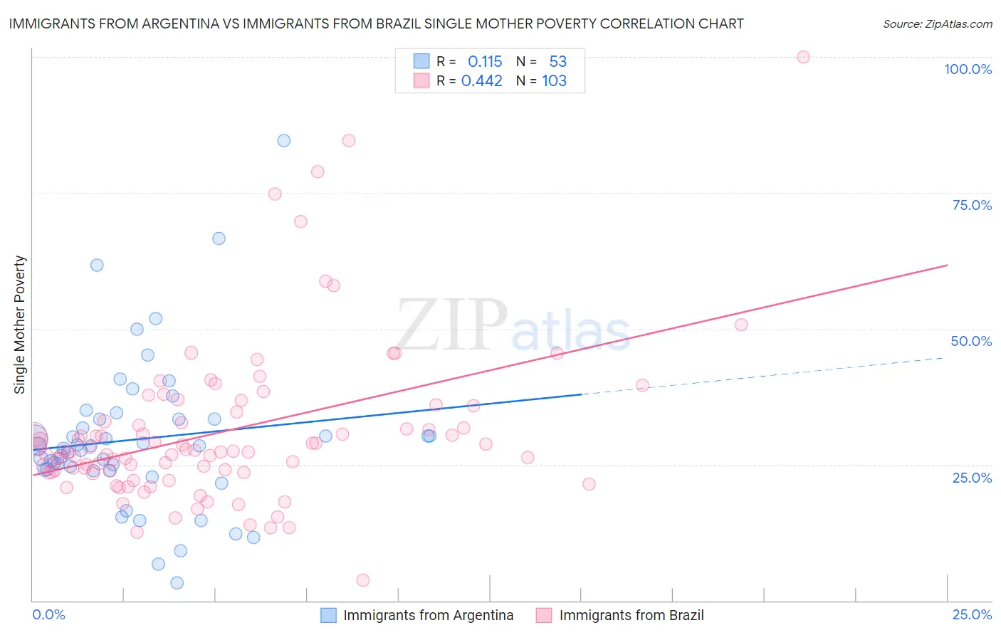 Immigrants from Argentina vs Immigrants from Brazil Single Mother Poverty