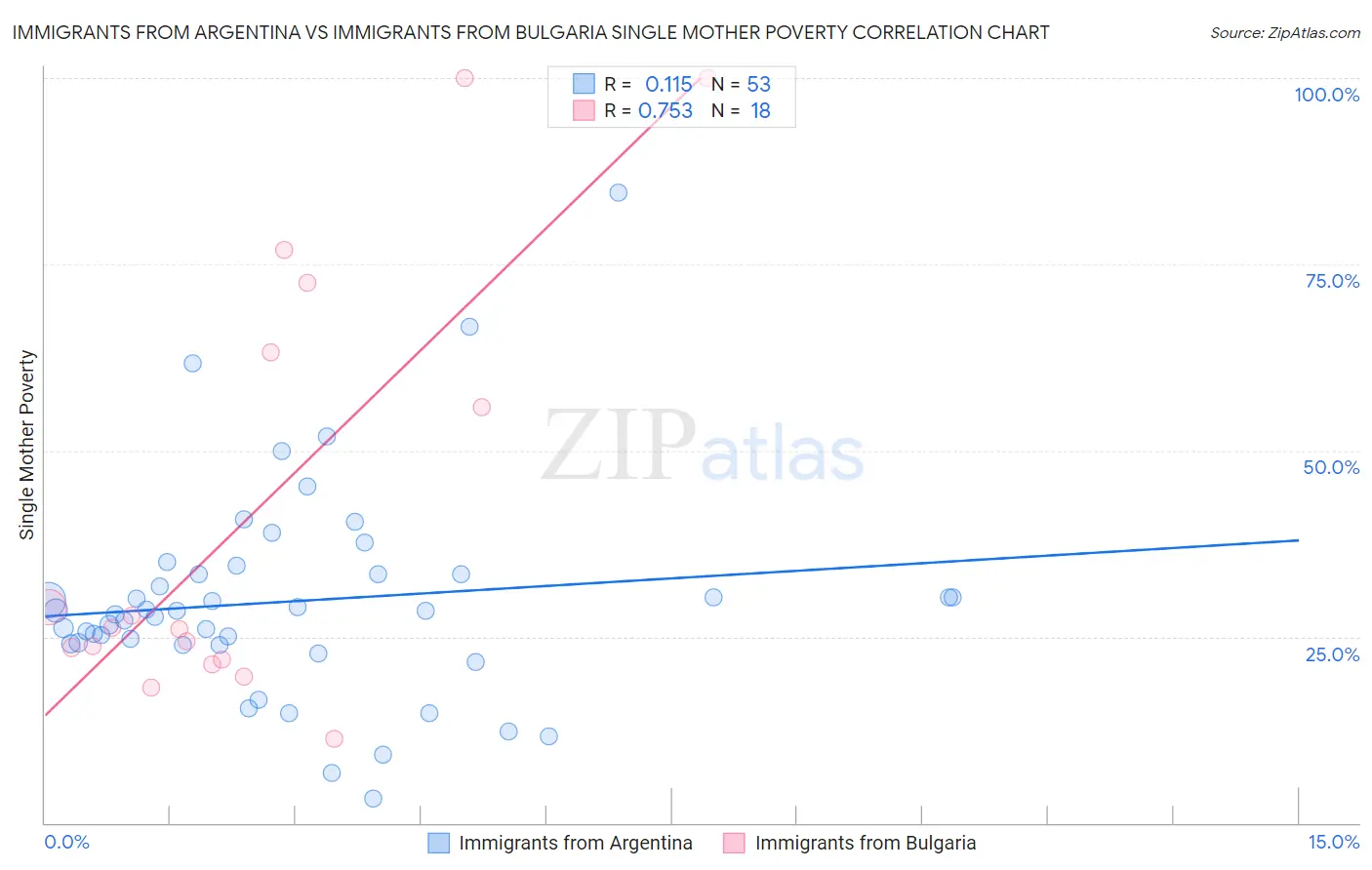 Immigrants from Argentina vs Immigrants from Bulgaria Single Mother Poverty