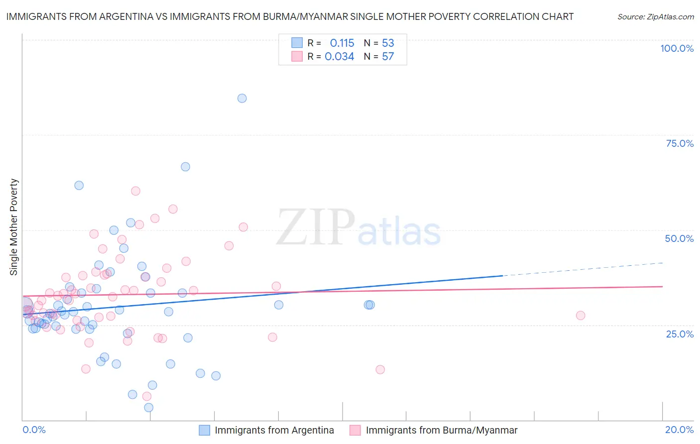 Immigrants from Argentina vs Immigrants from Burma/Myanmar Single Mother Poverty