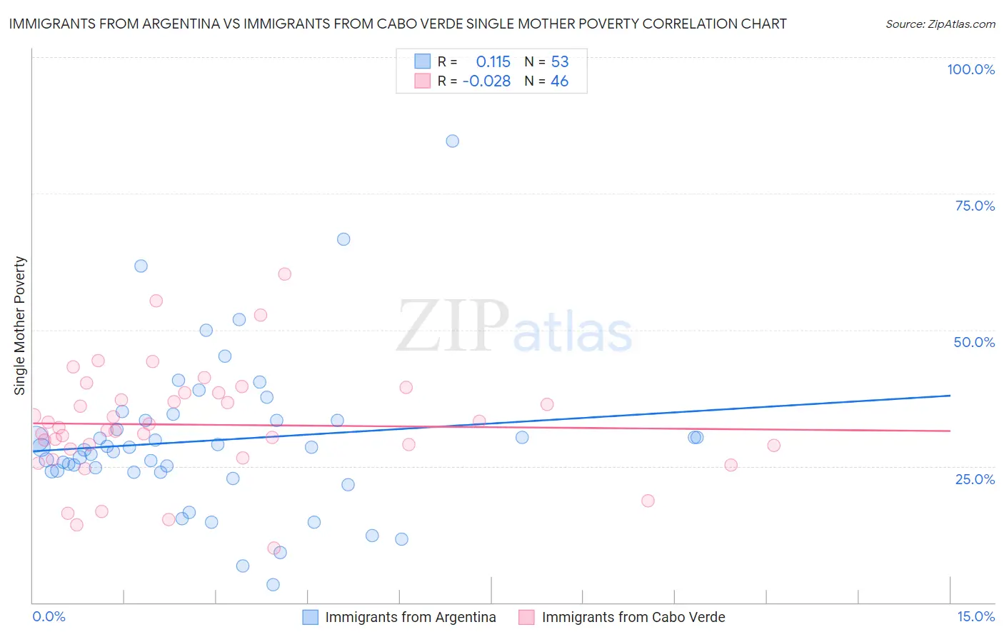 Immigrants from Argentina vs Immigrants from Cabo Verde Single Mother Poverty