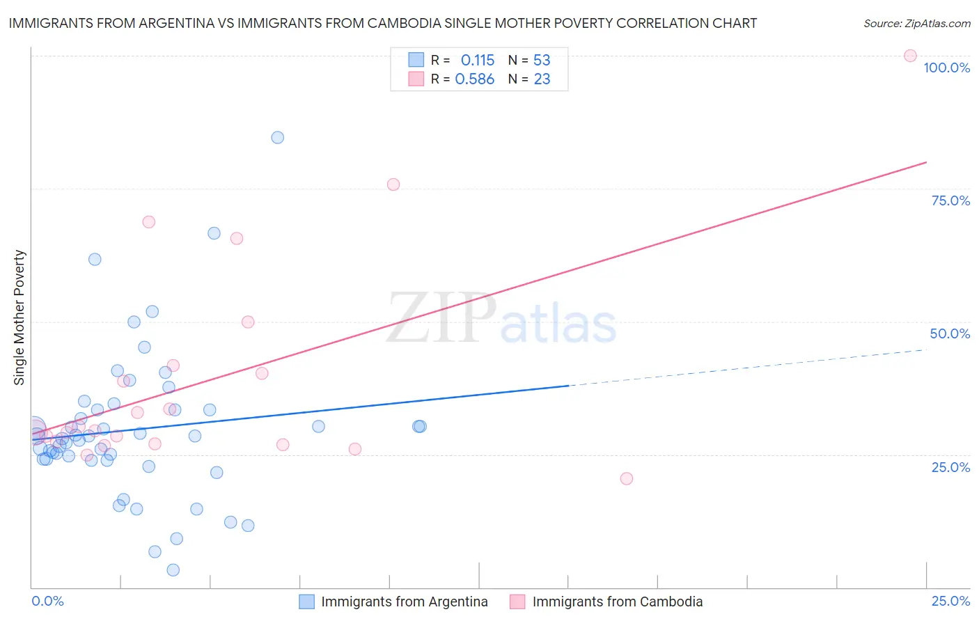 Immigrants from Argentina vs Immigrants from Cambodia Single Mother Poverty