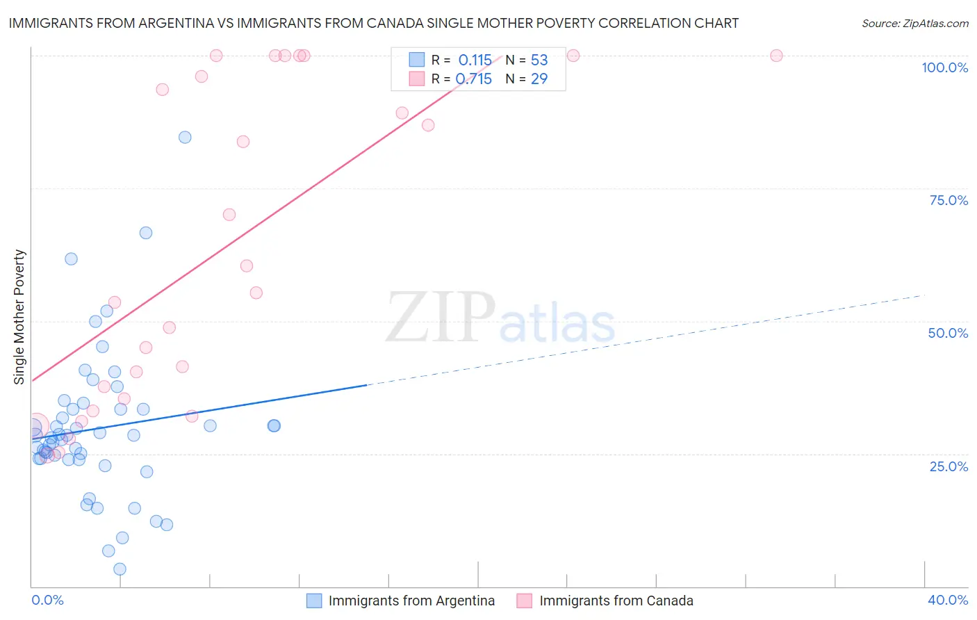 Immigrants from Argentina vs Immigrants from Canada Single Mother Poverty