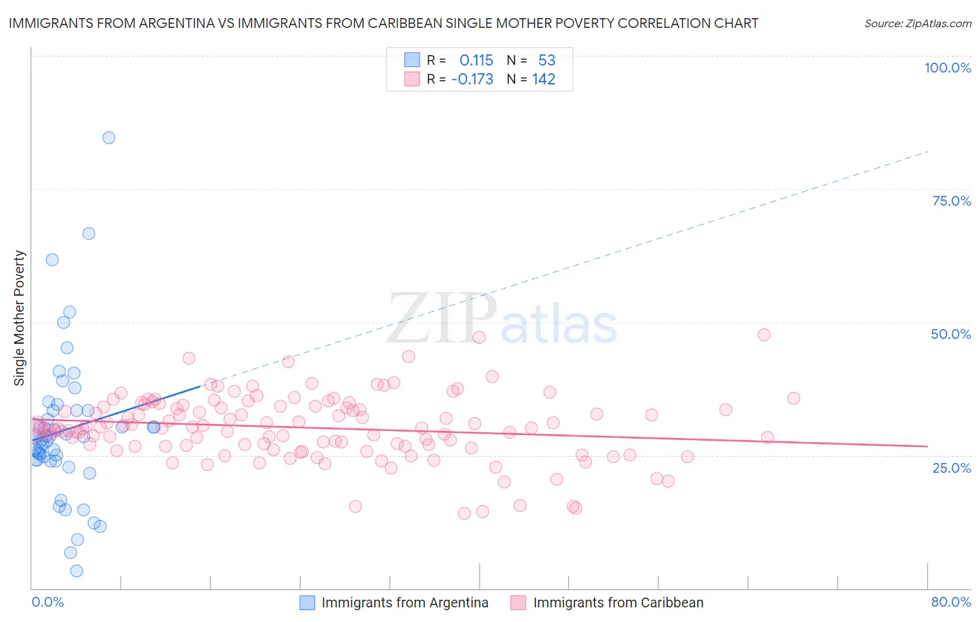 Immigrants from Argentina vs Immigrants from Caribbean Single Mother Poverty