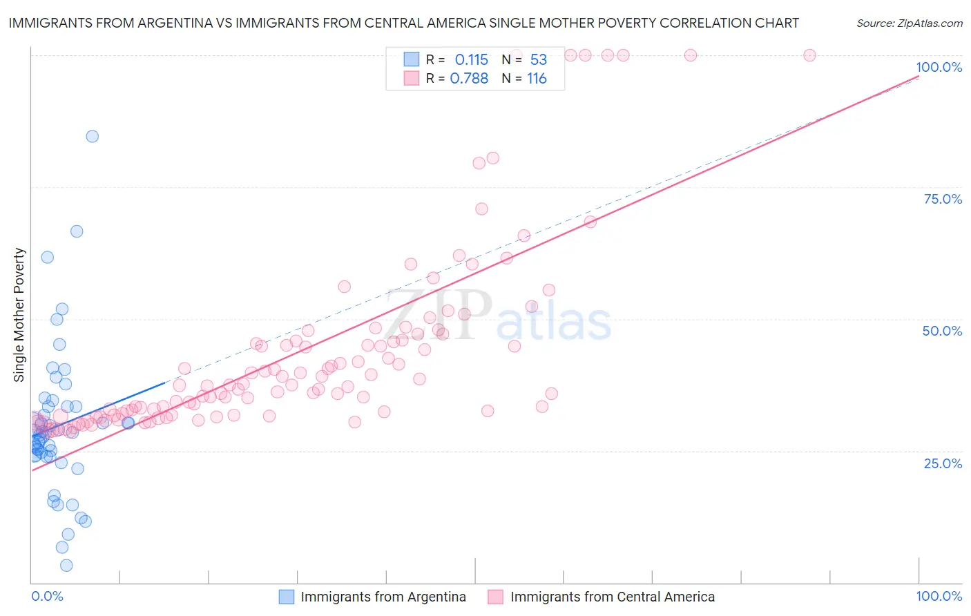 Immigrants from Argentina vs Immigrants from Central America Single Mother Poverty