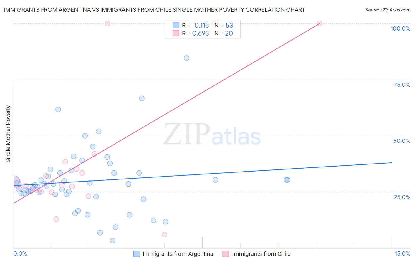 Immigrants from Argentina vs Immigrants from Chile Single Mother Poverty
